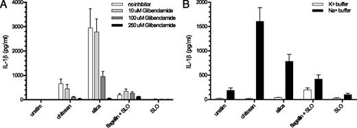 FIGURE 5. K+ efflux is required for NLRP3 inflammasome activation by chitosan. (A) BMMΦ (1 × 105/well) were primed for 2 h with 100 ng/ml LPS. Glibenclamide (10, 100, or 250 μM) was then added to the wells receiving inhibitor 1 h before addition of the following stimuli: chitosan (0.1 mg/ml), silica (0.1 mg/ml), SLO (5 μg/ml), and flagellin (1 μg/ml) + SLO. Control wells were left unstimulated (unstim). After 6 h, supernatants were collected and analyzed for IL-1β by ELISA. p < 0.0001 comparing 100 and 250 μM with no inhibitor for both chitosan and silica, p < 0.05 comparing 10 μM with no inhibitor for chitosan as analyzed by two-way ANOVA. (B) BMMΦ were primed for 3 h with 100 ng/ml LPS. After priming, the media were replaced with K+ buffer or Na+ buffer followed by the addition of stimuli as described earlier. p < 0.001 comparing chitosan and silica with unstim in Na+ buffer and comparing K+ buffer with Na+ buffer in the presence of chitosan and silica as analyzed by two-way ANOVA. Data are means ± SE of three independent experiments, each performed in triplicate.