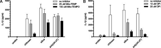 FIGURE 6. ROS is required for NLRP3 inflammasome activation by chitosan. BMMΦ (1 × 105/well) were primed for 2 h with 100 ng/ml LPS. (A) Mito-TEMPO (25 or 100 μM) or (B) DPI (10 or 20 μM) was added to the indicated wells 1 h before addition of the following stimuli: chitosan (0.1 mg/ml), silica (0.1 mg/ml), and poly(dA:dT) (2 μg/ml). Control wells were left unstimulated (unstim). After 6 h, supernatants were collected and analyzed for IL-1β by ELISA. For Mito-TEMPO, p < 0.01 comparing 100 μM with no inhibitor for both chitosan and silica as analyzed by two-way ANOVA. For DPI, p < 0.001 comparing 20 μM with no inhibitor for chitosan, silica, and poly(dA:dT), p < 0.01 comparing 10 μM with no inhibitor for chitosan and poly(dA:dT), and p < 0.05 comparing 10 μM with no inhibitor for silica as analyzed by two-way ANOVA. Data are means ± SE of three independent experiments, each performed in triplicate.