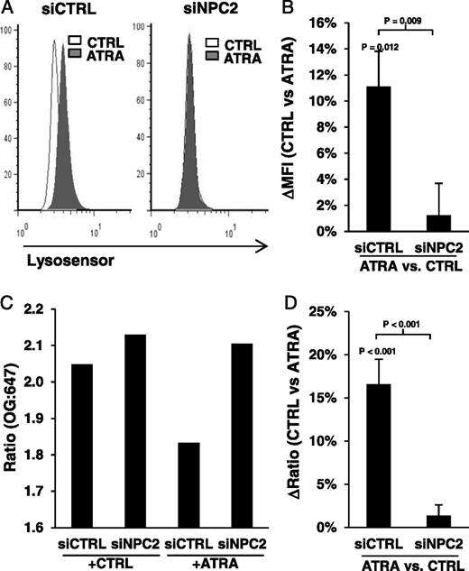 FIGURE 6. Lysosomal acidification. Monocytes were transfected with siCTRL or siNPC2 and stimulated with control (CTRL) or ATRA for 18 h, and lysosomal acidification was measured using LysoSensor or Oregon Green. LysoSensor data are shown as representative graphs of the flow cytometry data (A) and average change (ATRA versus CTRL) in MFI (ΔMFI) ± SEM (n = 4) (B). Detection of lysosomal acidification by Oregon Green is calculated as the fluorescence ratio of Oregon Green 488–dextran (OG)/Alexa Fluor 647–dextran (647). The Oregon Green data are shown as a representative experiment (C) and average change (ATRA versus CTRL) in OG:647 ratio ± SEM (n = 4) (D).