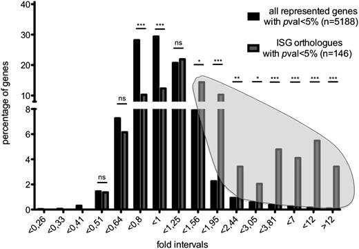 FIGURE 6. Distribution of CHIKV-inductions of ISG orthologs, compared with the overall dataset. Distribution of genes with an Ensembl ID on the microarray dataset, according to FC by CHIKV (when corrected p value of < 0.05). For clarity, only the upper limit of the considered interval is indicated under the horizontal axis. Comparisons of the entire set and of the subset of ISG orthologs are shown. The shaded area depicts our estimate of the number of specifically ISGs. Differences in frequencies of ISG orthologs versus other genes within a given interval were tested by a χ2 test (*p < 0.05, **p < 0.01, ***p < 0.001).