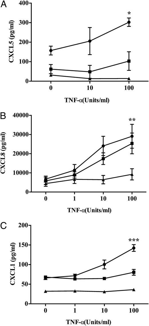FIGURE 7. Detection of CXCL1, CXCL5, and CXCL8 in cocultures and monocultures. Detection of soluble (A) CXCL1, (B) CXCL5, and (C) CXCL8 in supernatants collected from TNF-α–stimulated cocultures (●), GEnC monocultures (▪), and podocyte monocultures (▴). Data expressed as means ± SEM (n = 3). *p < 0.05, **p < 0.01, ***p < 0.0001 comparing the difference in chemokine expression between cocultures and GEnC monocultures by two-way ANOVA.