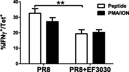 FIGURE 9. Stimulation with PMA/ION does not promote increased IFN-γ production in influenza-specific CD8+ T cells isolated from the lungs of coinfected animals. On day 8 postvirus infection, cells were isolated from the lungs of animals infected with influenza virus or coinfected and cultured in the presence of NP147–155 peptide or PMA/ION. IFN-γ production in the CD8+LFA-1hitetramer+ population was determined. Data are the average from two independent experiments in which a total of five influenza-infected or eight coinfected mice was individually assessed. **p < 0.01.