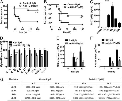 FIGURE 1. Neutralization of IL-27(p28) is protective during polymicrobial sepsis and endotoxic shock. (A) Survival of WT mice during endotoxic shock (LPS 10 mg/kg body weight i.p.) following treatment with neutralizing anti–IL-27(p28) Ab (40 μg/mouse i.p., n = 10) or control IgG (40 μg/mouse i.p., n = 12). (B) Survival of WT mice after CLP (high-grade) and treatment with either control IgG or neutralizing anti–IL-27(p28) Ab (40 μg/mouse i.p., n = 10 for each group). (C) Time course for appearance of IL-27(p28) in plasma of WT mice, by ELISA, during endotoxic shock (n = 4-6 mice/time point). (D) Reduction of plasma mediators during endotoxic shock in WT mice, using control IgG or anti–IL-27(p28) Ab (n = 5/group), as determined by a 12-h, bead-based assay. (E) Quantification of CFU in peritoneal lavage fluids of WT mice at different time points after CLP with application of control IgG or blocking anti–IL-27(p28) Ab (40 μg/mouse i.p., n = 10 for both groups). (F) Determination of bacteremia (CFU) in blood from the same experiment described in (E). (G) Detection of plasma mediators after 10 and 20 h following CLP in WT mice treated with neutralizing anti–IL-27(p28) Ab or control IgG (n ≥ 7/group). Abs were injected 1 h before CLP or LPS in all experiments. *p < 0.05, **p < 0.01, ***p < 0.001.