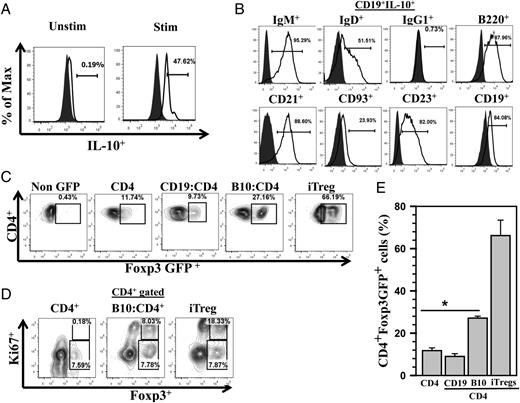 FIGURE 6. Induced B10 cells promote proliferation of Foxp3+ Tregs. Regulatory B10 cells were prepared from CD19+ cells as described, and CD4+ T cells were isolated from MHC-matched donors, Foxp3EGFP+, using a negative selection kit. Induced B10 cells were added to the CD4+ T cell cultures at a 1:1 ratio. The cocultures were then incubated for 72 h, and Foxp3EGFP+ expression within the CD4+ T cell population was assessed by flow cytometry for GFP expression to assess Treg phenotype. (A) Flow cytometry histogram overlays show staining for isotype (gray shaded) and intracellular IL-10 (solid line) levels in the induced B10 cells. (B) B10 cells generated through this protocol were subjected to phenotyping to determine expression of various B cell surface markers. Representative histogram overlays, gated from the CD19+IL-10+ population, which include isotype (gray shaded) and specific markers (solid line), are shown. (C) Representative flow cytometry contour plots of Foxp3EGFP+ within the CD4+ T cell population are shown: non-GFP, CD4+ T cells only (CD4), total B cells with CD4+ T cells (CD19+/CD4+), and induced B10 cells with CD4+ T cells (B10/CD4+), along with a standard protocol used to generate in vitro Tregs as a positive control (iTregs). (D) Representative flow cytometry analysis of Foxp3+Ki67+ expression within CD4+ T cells cocultured with CD4 only, CD4/B10, and positive control iTreg is shown. (E) The percentages of CD4+Foxp3+ in the various treatment groups from three independent experiments are shown. *p < 0.01 versus CD4+ T cells alone and total B cells + CD4+ T cells.