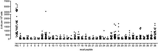 FIGURE 1. IFN-γ ELISPOT T cell responses of seropositive Thai human donors. PBMCs from seropositive donors (n = 46) were screened by IFN-γ ELISPOT for CD4 T cells responses to heat-killed B. pseudomallei and FliC peptides 1–38. Data are presented as IFN-γ SFC/106 PBMCs, each dot representing a single donor response. A positive response was defined as a greater number of SFC than 2SD over the mean of the no protein/peptide control.