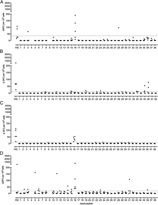 FIGURE 2. IFN-γ ELISPOT response of FliC-immunized HLA-DR1 (A), -DR4 (B), -DR1501 (C), and -DQ8 (D) transgenic mice to FliC peptide panel. Groups of (n = 5) HLA-DR1, -DR4, -DR1501, and -DQ8 (HLA-DQB1*0302) H2-Aβ–null mice were immunized in the footpad with 25 μg rFliC in adjuvant and popliteal lymph node cells were evaluated 10 d later for IFNγ responses by ELISPOT assay after ex vivo stimulation with 25 μg/ml rFliC and each of the FliC peptide set separately. Results are plotted as SFC/106 cells for individual mice. Mice were considered to respond if values > mean + 2 SD of cells in the absence of Ag (shown as horizontal dotted line).