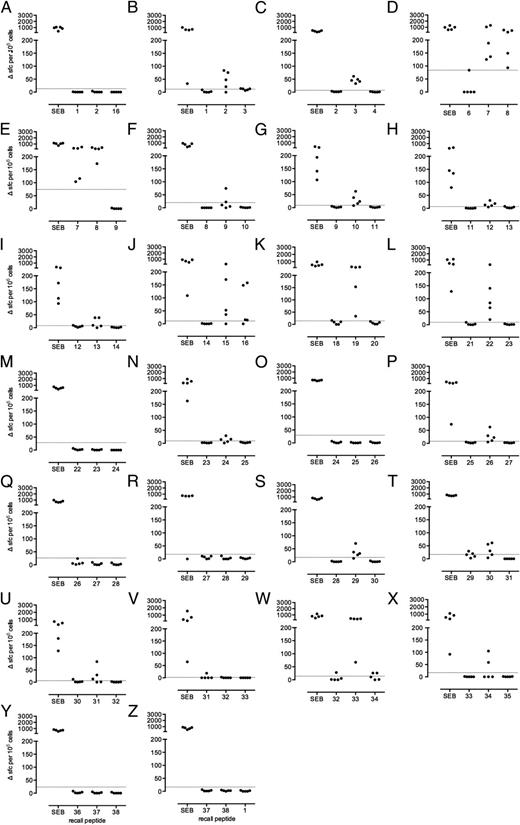 FIGURE 4. IFN-γ ELISPOT response of FliC peptide–immunized HLA-DR4 transgenic mice. Groups of (n = 5) DR04:01 transgenic mice were immunized in the footpad with 25 μg synthetic peptide in adjuvant and popliteal lymph node cells were evaluated 10 d later for IFN-γ responses to the immunizing and two flanking peptides FliC peptide set. (A)–(Z) represent separate groups of mice immunized with FliC p1, 2, 3, 7, 8, 9, 10, 12, 13, 15, 19, 22, 23, 24, 25, 26, 27, 28, 29, 30, 31, 32, 33, 34, 37, and 38 respectively. Mice were considered to respond if values > mean + 2 SD of cells in the absence of Ag (shown as horizontal dotted line) and peptides were called as positive epitopes if three or more of five immunized mice showed responses above this value.