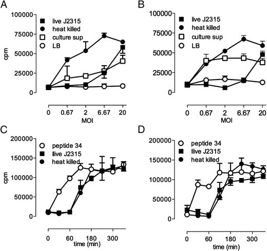 FIGURE 6. T cell recognition of peptides from viable and heat killed bacteria. T cell hybridomas FliC hybrid 1.20 (specific for FliC peptide 33; A) and 2.19 (specific for FliC peptide p34; B–D) were assayed for activation by macrophages infected with viable B. cepacia J2315 (live J2315; A–D) or heat-killed J2315 (heat killed; A–D), or synthetic peptide 34 (A–D) for 30 min prior to assay (A and B) or for the times shown prior to assay (C and D). Bone marrow–derived macrophages were used as APC and were either treated (+IFN-γ, C) or not treated (−IFN-γ, D) with IFN-γ. Responses were detected as described in the legend to Fig. 4.