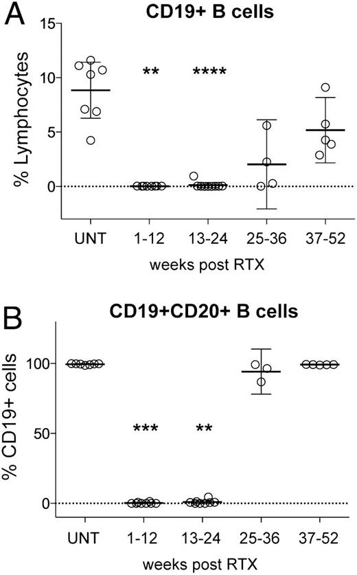 FIGURE 5. RTX efficiently depletes the B cell compartment. Shown are CD19+ B cells relative to all lymphocytes (% Lymphocytes) (A) and CD19+CD20+ B cells as percentages of CD19+ B cells (B) at the indicated time points. In UNT patients, 8.9 ± 2.8% (mean ± SD) of lymphocyte are B cells (A), virtually all of which are CD20+ (B). B cells are efficiently depleted by RTX, with replenishment beginning 25–36 wk after treatment. Comparisons between UNT samples and cohorts at different time points after RTX treatment were made using the Kruskal–Wallis test; significance levels are: **p < 0.01, ***p < 0.001, ****p < 0.0001.
