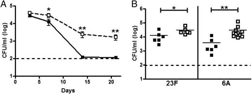 FIGURE 1. MIF is important for the clearance of pneumococcal colonization. WT and MIF-deficient (Mif−/−) mice were inoculated intranasally with 107 CFU pneumococci. Lavages of the upper respiratory tract were performed thereafter to determine colonization density (colony-forming units per milliliter). WT mice (▪) display accelerated clearance of 23F pneumococci compared with Mif−/− mice (□, A). The MIF-dependent defect in colonization is evident using both 23F and 6A strains of pneumococci at 7 d (B). n ≥ 5 mice/experiment, at least two experiments. The dashed line indicates the limit of detection. Error bars represent SD, and horizontal lines indicate mean values. y-axis units depicting colony-forming units per milliliter are on a log-base 10 scale. *p < 0.05, **p < 0.01, Mann–Whitney U test.