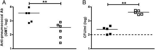 FIGURE 6. MIF promotes the generation of adaptive responses to pneumococcal colonization. Mice were inoculated intranasally with 107 CFU 23F pneumocci and, 21 d after inoculation, were sacrificed, serum was isolated, and levels of antipneumococcal serum IgG was determined by ELISA. Values are expressed as geometric mean titers. WT mice (■) had circulating higher Ab titers to pneumococcus compared with Mif−/− mice (□, A). Mice were allowed to clear primary colonization for 6 wk and then rechallenged with 107 CFU 23F pneumococci. Nasal lavage was obtained at 5 d. Mif−/− mice had higher levels of colonization compared with WT (B). n ≥ 5 mice/experiment, at least two experiments. y-axis units depicting colony-forming units per milliliter are on a log-base 10 scale. **p < 0.01, Mann–Whitney U test.