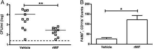 FIGURE 7. Nasopharyngeal treatment with rMIF recovers the MIF-dependent defect in macrophage recruitment and pneumococcal clearance. Mif−/− mice were colonized with 107 23F pneumococci and treated every other day with either 100 ng rMIF in PBS or vehicle control. Nasal lavage was obtained at 14 d. MIF treatment let to greater clearance of pneumococcal colonization compared with control (A). Macrophage influx, quantified by flow cytometry, was also greater in the rMIF treated mice compared with vehicle treated controls (B). Horizontal lines indicate mean values, and dashed line is the limit of detection. Flow cytometry, mean ± SD, n = 5 mice/experiment, three experiments. y-axis units depicting CFU/ml are on a log-base 10 scale. *p < 0.05, **p < 0.01, Mann–Whitney U test.