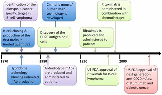 FIGURE 1. Summary of the major events in mAb technology, together with mAb therapy developments that have led to chemoimmunotherapy as the standard of care in B cell lymphoma today. Blue boxes denote general advances in mAb technology; purple boxes, the discovery and progress of anti-idiotype mAb therapy; green boxes, rituximab-specific advances; and the red box denotes a description of next generation anti-CD20 mAbs.