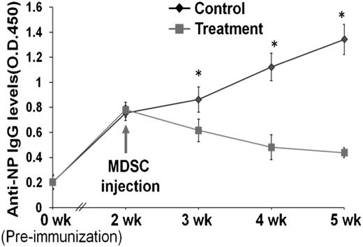 FIGURE 6. HSC-induced MDSCs directly inhibit B cells in vivo. WT B6 mice (n = 6) were immunized with 20 μg/mouse of the T cell–independent Ag NP-Ficoll by i.p. injection, and the development of anti-NP IgG in the sera was determined by ELISA in 2 wk. After this, half the mice were treated with MDSCs (1.5 × 106 cells/mouse) by tail-vein i.v. injection, and the other half received the same volume of PBS. The sera titers of anti-NP IgG were monitored by ELISA every week for another 3 wk. Error bars are SD. *p < 0.01.