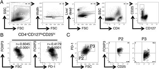 FIGURE 4. PD-1 expression and FSC characteristics partition the CD25hiCD4+ SF T cell compartment into P2 and P3 Treg subsets. Displayed is an SFMC sample stained for CD4, CD127, CD25, FOXP3, and PD-1 and analyzed by flow cytometry. (A) Boolean gating strategy used to obtain the CD127loCD25hiCD4+ T cell population. (B) Flow cytometry plots gated on CD4+CD127loCD25hi SF T cells displaying FOXP3 versus FSC (left) and FOXP3 versus PD-1 expression (right). Intrasample correlations were analyzed by the Spearman rank correlation analysis; n = 1856 data pairs. ****p < 0.0001. (C) Flow cytometry data gated on CD4+CD127loCD25hi SF T cells (left) displaying PD-1 versus FSC expression. Flow cytometry plots (right) display CD25 versus FOXP3 expression on the cells in the gates P2 and P3.