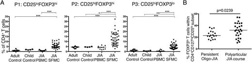 FIGURE 8. Increased proportions of FOXP3lo Tregs in the more severe forms of childhood arthritis. (A) Using the gating strategy determined in Fig. 1, the frequency of P1, P2, and P3 Tregs within the CD4+CD127lo T cell compartment was determined in adult control PBMCs (n = 9), child control PBMCs (n = 4), JIA patient PBMCs (n = 11), and JIA patient SFMCs (n = 45). Bars represent median values. (B) The proportion of FOXP3lo cells within the CD4+CD127loCD25hi T cell compartment was analyzed according to disease severity at the time of sample: persistent O-JIA, n = 18; polyarticular JIA course, n = 27. Statistical analysis by Kruskal–Wallis test with a Dunn’s multiple comparisons test (A) or Mann–Whitney U test (B). *p < 0.05, **p < 0.01, ***p < 0.001.