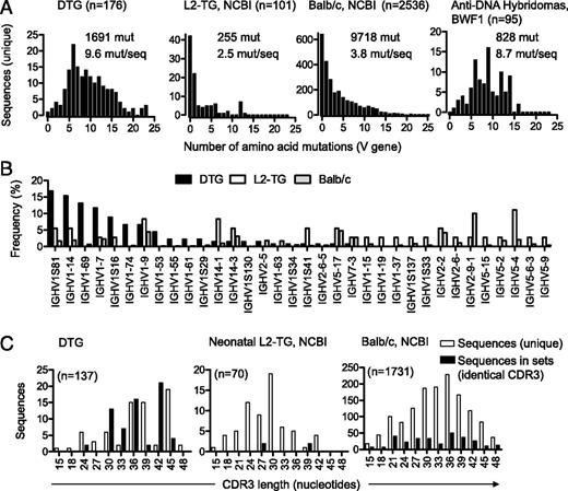 FIGURE 3. Global analysis of IgVH sequences in DTG mice compared with controls. All nonrepeat (unique) IgVH sequences from DTG mice and controls were subjected to the IMGT/HighV-QUEST and statistics module test. Control data sets: L2-TG denote B cell IgG VH sequences from adult singly λ2315-TG mice, as downloaded from the NCBI Web site and described in (35); BALB/c IgVH sequences were retrieved from NCBI; and anti-DNA IgG VH sequences were derived from IgG+ hybridomas of BWF1 mice, as published (36). (A) Sequences in data sets with the indicated numbers of replacement mutations in unique sequences identified by IMGT/HighV-QUEST analysis. The total numbers of mutations (mut) and average mutations per sequence (mut/seq) in each data set are shown. (B) Distribution of V gene usage in the DTG sequences compared with the L2-TG and BALB/c control data sets. Data are only shown for V genes represented in the DTG or L2-TG data set. IMGT nomenclature is used. The corresponding NCBI segment names of the most frequent families (in parenthesis): IGHV1S81 (J558.33), IGHV1-14 (J558.47), IGHV1-69 (J558.40), and IGHV1-7 (J558.45). (C) Analysis of clonal relatedness in DTG sequences compared with control data sets, as defined by CDR3 sequences and CDR3 lengths. Only unique sequences that can be attributed to a single V gene are shown. White bars represent sequences that have unique V gene sequences, as well as unique CDR3 sequences. Black bars represent members that have different V gene sequences but identical CDR3 (in terms of nucleotide sequence) (i.e., these sequences are clonally related sets). Controls: neonatal L2-TG IgVH sequences were derived from singly λ2315-TG mice (37). BALB/c sequences correspond to the BALB/c data set in (A).