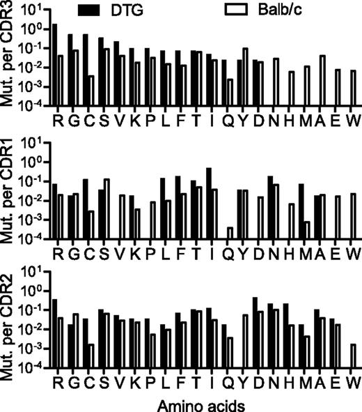 FIGURE 6. Analysis of mutations in CDRs of anti-dsDNA B cells in DTG mice. CDR1, CDR2, and CDR3 sequences from the anti-dsDNA blue, green (mouse 21), and red family (mouse 5), as well as sequences from hybridomas of mouse 15, were analyzed for mutations affecting the various amino acids. Shown is mutation rate to amino acids/sequence in the DTG mice or in the BALB/c control data set. The amino acids are arranged according to their frequency in CDR3 of the DTG sequences (top panel).