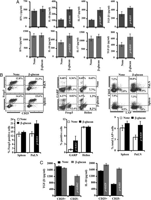 FIGURE 6. T cells from β-glucan–treated mice produce TGF-β1 and IL-10 and show regulatory phenotype. (A) Spleen and pancreatic PnLN cells obtained from control and β-glucan–treated 12-wk-old NOD mice (treated as described above for Fig. 5; cells were obtained 15 d after the final dose of β-glucan) were stimulated using anti-CD3 Ab (1 μg/ml) for 48 h in a 96-well round-bottom plate (1 × 105 cells/well) and supernatants were tested for IL-10, TGF-β1, IL-17, and IFN-γ by ELISA. Background cytokine values of supernatants from nonstimulated cultures were subtracted from respective anti-CD3 Ab–stimulated cultures to exclude cytokines released by APCs spontaneously and plotted as bar diagrams. Means ± SD of values from a total of eight to nine individual mice tested in triplicate are shown. (B) Fresh cells were also examined for the expression of Foxp3, GARP, and Helios, and surface LAP by FACS. Representative FACS graphs (upper panels) and means ± SD of cells from at least four mice of a representative experiment tested in duplicate (lower panels) are shown. (C) Splenic CD4+CD25+ and CD4+CD25− T cells from control and β-glucan–treated mice were examined for cytokine profiles. Enriched T cell populations were cultured with anti-CD3 and anti-CD28 Abs (2 μg/ml) in a 96-well round-bottom plate (1 × 105 cells/well) for 72 h and the spent medium was tested for TGF-β1 and IL-10. Each bar represents mean ± SD of cells from three to four mice of a representative experiment tested in triplicate. Treated and control groups of mice were compared, and the p value is shown.