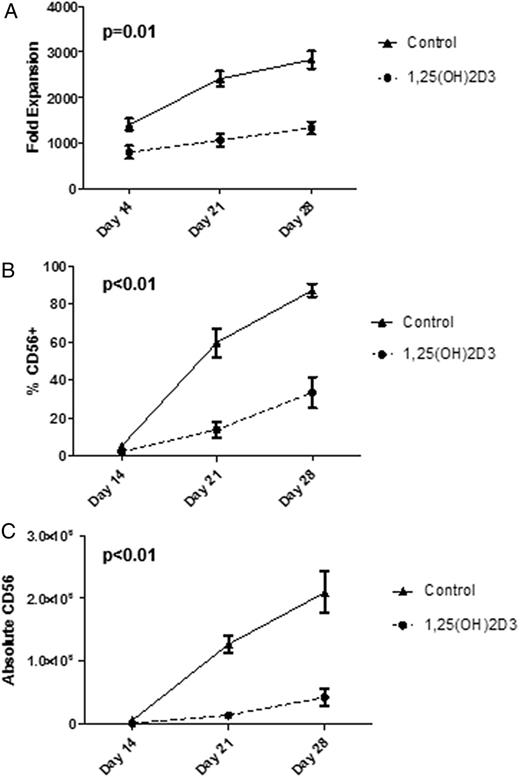 FIGURE 1. Vitamin D reduces the number of CD34-derived NK cells. (A) Fold expansion of MNCs following culture of CD34+ HSCs in the presence of 1,25(OH)2D3 or vehicle control. On days 14, 21, and 28 cells were enumerated using trypan blue staining. (B) The percentage of CD56+ cells as determined by FACS on days 14, 21, and 28 of culture. (C) The absolute numbers of NK cells on days 14, 21, and 28 of culture with vehicle or 1,25(OH)2D3. Shown are the average results of 10 donors (p < 0.01).