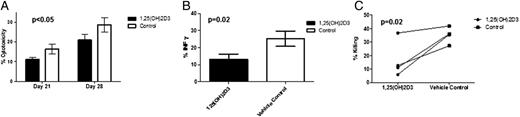 FIGURE 2. Reduced function of HSC-derived NK cells developed in the presence of 1,25(OH)2D3. (A) On days 21 and 28 NK cells were isolated from cultures using CD56+ selection and used for a 51Cr-release assay. Results are shown as the average ± SD of eight individual donors (p < 0.05). (B) Purified NK cells were stimulated for 16 h with IL-12 (10 ng/ml) and IL-18 (100 ng/ml) and cells were assessed for IFN-γ production using intracellular cytokine staining (n = 4, p = 0.03). (C) Function of purified stage IV and V NK cells differentiated with 1,25(OH)2D3 or vehicle control. Cells were cultured as described and then purified based on CD94 expression and used in a 51Cr-release assay. Shown are the individual results of four separate CD34+ donors used to generate NK cells (p = 0.02).