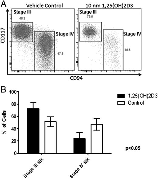FIGURE 3. Comparative phenotypes of developing NK cultures in the presence of 1,25(OH)2D3. (A) FACS plots showing the distribution of stage III and IV NK progenitors in the presence of 1,25(OH)2D3 or vehicle control at day 21. (B) The mean (±SD) percentage of stage III and stage IV at day 21 (n = 4/group, p < 0.05).