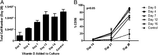 FIGURE 5. 1,25(OH)2D3 acts early in NK cell differentiation to impair NK development. CD34+ cells were purified and placed in NK differentiation cultures. At varying times (days 0, 4, 7, 12, or 16) either 1,25(OH)2D3 (10 nM) or vehicle was added to cultures. At day 28, cultures were assessed for (A) the total cell numbers (MNCs) and (B) percentage NK cells (n = 2, p ≤ 0.05 for days 0, 4, and 7 compared with control).