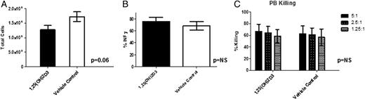 FIGURE 6. Peripheral blood NK expansion and cytotoxicity with 1,25(OH)2D3. Cells were isolated from healthy donors, purified using CD3−CD56+ magnetic beads, and cultured for 7 d with 10 nm 1,25(OH)2D3 and analyzed for (A) total cell expansion (n = 4, p = 0.06) and (B) IFN-γ production in response to IL-12/IL-18 stimulation (n = 4, p = ns) and (C) cytotoxicity to K562 cells (n = 4, p = ns).