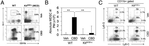 FIGURE 6. Attenuated induction of MDSC in mast cell–deficient mice. FACS analysis of CD11b+Gr-1+ MDSC from peritoneum 12 h after injecting with vehicle or CBD in WT or mast cell–deficient KitW/W-v mice (n = 3). Representative dot plots are shown (A). Absolute MDSC cell number is represented as mean ± SD from three mice (B). **p < 0.01, Student t test. (C) Cells were analyzed for MDSC subtypes by flow cytometry and frequency of each subset, namely CD11b+Ly6-G+Ly6-C+(int) Gr and CD11b+Ly6-G−(neg)Ly6-C+ Mo MDSC are shown.