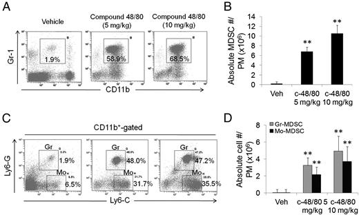 FIGURE 9. Accumulation of MDSC in response to compound 48/80. WT mice (n = 4) were injected with vehicle or different doses of compound 48/80 i.p., and peritoneal exudate cells were analyzed by flow cytometry for MDSC. Representative dot plots with frequency of gated CD11b+Gr-1+ MDSC are shown (A). Absolute MDSC numbers from four mice are represented as mean ± SD (B). (C and D) Flow cytometric analysis for MDSC subtypes, as described before. Student t test, **p < 0.01 compared with vehicle control.