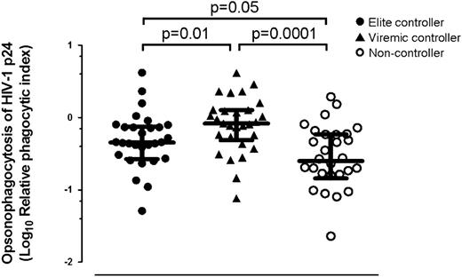 FIGURE 2. Viremic HIV controllers exhibited higher pDC-reactive opsonophagocytic Ab responses against HIV-1 p24 than do noncontrollers and elite controllers. IgG Abs were isolated from elite controller, viremic controller, and noncontroller patients of the SCOPE cohort and incubated (25 μg/ml) with HIV-1 p24–conjugated beads (0.1μg/ml) and 20,000 Gen2.2 cells. Median (interquartile range) opsonophagocytic scores are shown.
