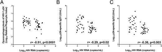 FIGURE 4. IgG Ab responses against HIV-1 p24 correlated inversely with plasma HIV viral load in all viremic patients. The correlation between plasma HIV RNA levels and (A) pDC-reactive opsonophagocytic Ab responses against HIV-1 p24, (B) IgG1 anti-p24, and (C) IgG2 anti-p24 was examined in viremic controllers and noncontrollers from the SCOPE study group using the Spearman rank correlation method. Elite controllers were excluded from the analysis because HIV RNA was not detected in plasma.