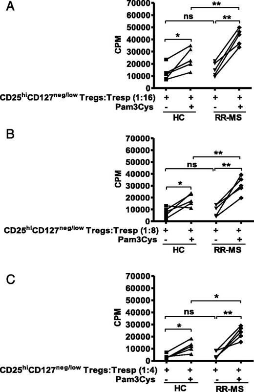 FIGURE 2. TLR2 stimulation reduces the suppressive functions of CD4+CD25hiCD127neg/low Tregs from both HC and MS patients. FACS-sorted CD4+CD25−CD127+ Tresps and CD4+CD25hiCD127neg/low Tregs from HC or RRMS patients were cocultured in triplicate wells at a ratio of 1:16 (A), 1:8 (B), or 1:4 (C) in the absence or presence of Pam3Cys (5 μg/ml) on plate-bound anti-CD3 and anti-CD28. Cells were pulsed with [3H]thymidine for the last 16 h of the 6-d culture. Data represent lymphocyte proliferation expressed as cpm. CD4+CD25hiCD127neg/low Tregs from RRMS patients (n = 5) were more responsive to TLR2-induced loss of their suppressive functions compared with CD4+CD25hiCD127neg/low Tregs from HC (n = 5). *p < 0.05, **p < 0.01, ***p < 0.001. ns, not significant.