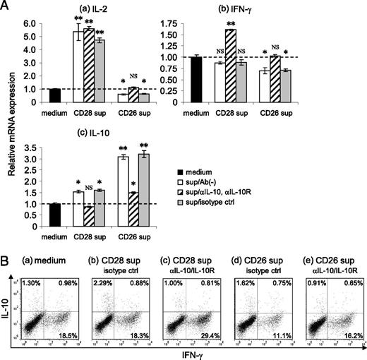 CD26-Mediated Induction of EGR2 and IL-10 as Potential Regulatory ...