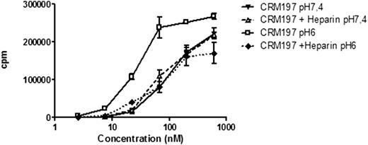 FIGURE 8. The increased T cell stimulation at pH 6 is due to the heparin-binding capacity of CRM197. Serial dilutions of CRM197 were incubated in the presence or absence of excess heparin at pH 7.4 or pH 6 for 3 h at 37°C. A20 cells were added at the same pH. After 3 h at 37°C, cells were washed and T4B6 cells were added for 24 h. IL-2 secretion was determined as in Fig. 7. Results are expressed as cpm ± SD. Similar results were found in two independent experiments.