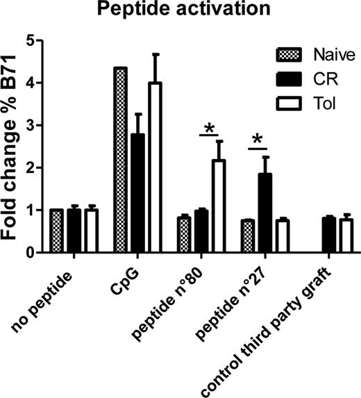 FIGURE 5. Regulatory B cells respond to a particular donor-specific dominant peptide. CD80 expression (fold change of percentage compared with no peptide) assessed in CD45RA+ purified B cells from spleen cells (1 × 105) of naive rats, tolerant (Tol), chronically rejected (CR), or third-party grafted recipients cultured with donor MHC-derived peptide (30 μg/ml) for 5 d (n = 3). *p < 0.05.