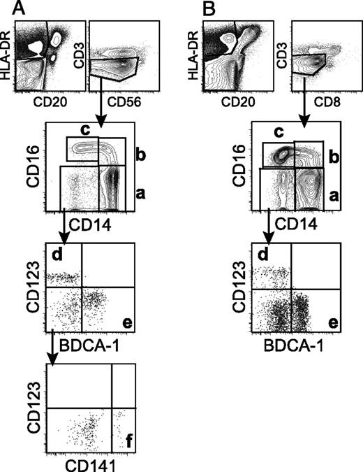 FIGURE 1. Phenotying of blood monocyte and DC subsets in humans (A) and rhesus macaques (B). EDTA-treated blood samples were stained with Abs shown in Table I and analyzed by 11-color flow cytometry. (A) In HLA-DR+CD3−CD20−CD56− populations, human monocyte and DC subsets were gated and divided into four populations by CD14 and CD16 expression, as follows: (Aa) CD14+CD16− monocytes, (Ab) CD14+CD16+ monocytes, (Ac) CD14−CD16+ monocytes, and a CD14−CD16− population that was further divided into (Ad) CD123+ pDC and (Ae) BDCA-1+ mDC. In addition, a CD141+ mDC (Af) was identified. (B) To analyze rhesus monocyte and DC subsets, HLA-DR+CD3−CD20−CD8− cell populations were similarly gated and further divided, as described in (A), with the exception that Ab to human CD141 (BDCA-3) did not cross-react to, or detect this marker on, rhesus macaque cells. The populations of cells identified included the following: (Ba) CD14+CD16− monocytes, (Bb) CD14+CD16+ monocytes, (Bc) CD14−CD16+ monocytes, (Bd) CD123+ pDC, and (Be) BDCA-1+ mDC.