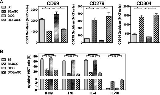 FIGURE 8. iNKT cell hyporesponsiveness does not require DCs. (A and B) CD11c-DOG mice were depleted <95% of CD4+ and CD8+ CD11c+ DCs in the spleen as described. C57BL/6 (B6) or DC-depleted CD11c-DOG (DOG) mice were either left untreated or injected i.v. with 4 μg αGalCer (αGC). One month later mice were injected i.v. with 1 μg αGalCer, and 90 min later splenic iNKT cells were analyzed for the expression of surface markers (A) and of intracellular cytokines (B). Statistically significant differences (ANOVA) of B6(control versus αGC) versus the DC-depleted DOG(control versus αGC) groups are indicated.Representative data from one of three independent experiments are shown.