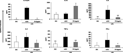 FIGURE 6. FH inhibits the release of inflammatory cytokines by LPS-matured human MoDCs. MoDCs untreated or treated with FH at 5 μg/ml were matured with LPS and the concentrations of IL-12p70, IL-10, IL-6, IL-8, TNF-α, and IFN-γ were analyzed in the respective supernatants. Results shown are the mean ± SD from three independent experiments, performed in duplicate. *p < 0.05, ***p < 0.001 compared with mDC. FH, FH-treated, LPS-matured MoDCs; iDC, untreated, immature MoDCs; mDC, untreated, LPS-matured MoDCs.