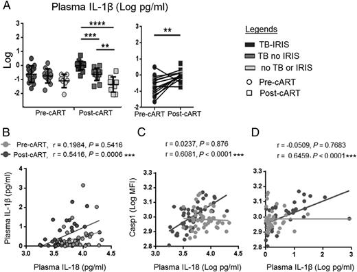 FIGURE 2. (A) Left panel, Plasma levels of IL-1β at baseline and at TB-IRIS event or weeks 4–12 following cART in patients with TB-IRIS, TB no IRIS, and no TB or IRIS. Right panel, Changes in plasma levels of IL-1β at baseline (pre-cART) and post-cART in patients with TB-IRIS. (B) Correlation between plasma levels of IL-1β and IL-18 at both pre- and post-cART. (C and D) Correlation between activated casp1 expression in monocytes (log MFI) and plasma IL-18 levels (C) and IL-1β (B) both pre- and post-cART. Data were analyzed using the Kruskal-Wallis test across the three patient groups. A post hoc Mann–Whitney U tests was then performed for those biomarkers with a Kruskal–Wallis test p value <0.05. A Wilcoxon matched-pairs test was used for paired analyses within each study group. A Spearman rank test was used to compare the correlation between two continuous variables. **p < 0.01, ***p < 0.001, ****p < 0.0001.