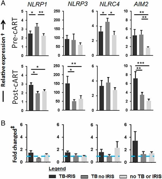 FIGURE 3. Expression profile of mRNA of inflammasomes in patients with TB-IRIS, TB no IRIS, and no TB or IRIS. (A) Comparison of mRNA expression profile of four major inflammasomes (NLRP1, NLRP3, NLRC4, and AIM2) across the three patient groups. Data were analyzed using the Kruskal–Wallis test followed by a post hoc Mann–Whitney U test for those genes with a Kruskal–Wallis test p value <0.05. *p < 0.05, **p < 0.01, ***p < 0.001. (B) Fold change of inflammasome-related mRNA. The blue line indicates fold change of 1. †Normalized against housekeeping genes TBP and SDHA. ‡Levels of mRNA at event normalized to baseline mRNA levels.