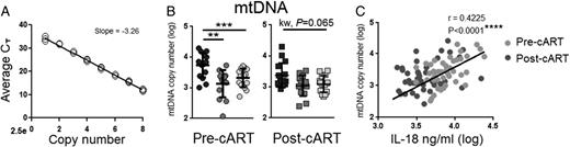 FIGURE 4. Plasma levels of mtDNA distinguished individuals with TB-IRIS and correlated with IL-18 levels. (A) Dynamic range for quantitative real-time PCR assay for mtDNA. (B) Comparison of plasma mtDNA level between the three clinical groups. (C) Correlation between mtDNA and IL-18 at baseline. Data were analyzed using the Kruskal–Wallis test across three patient groups. Post hoc Mann–Whitney U tests were then performed for those biomarkers with a Kruskal–Wallis test p value <0.05. A Spearman rank test was used to assess the correlation between two continuous variables. **p < 0.01, ***p < 0.001, ****p < 0.0001. kw, Kruskal–Wallis test.