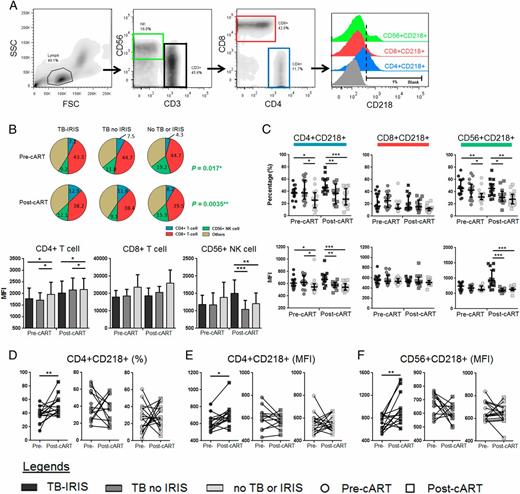 FIGURE 7. Expression of CD218 (IL-18Rα) on T cells and NK cells from patients with TB-IRIS, TB no IRIS, and no TB or IRIS. (A) Representative FACS plots showing the distribution of CD4+ T cells, CD8+ T cells, and NK cells expressing CD218. (B) Percentage of circulating CD4+ T cells, CD8+ T cells (upper panel), and CD3−CD56+ NK cells were compared pre-cART and at the time of TB-IRIS or weeks 4–12 or following initiation of cART in patients with TB-IRIS (n = 16), TB no IRIS (n = 16), or no TB or IRIS(n = 19). (C) Percentage and MFI of total lymphocytes expressing CD218. (D–F) Changes in CD218 expression following iniation of cART. Data were analyzed using the Kruskal–Wallis test across the three patient groups. Post hoc Mann–Whitney U tests were then performed for those biomarkers with a Kruskal–Wallis test p value <0.05. A Wilcoxon matched-pairs test was used for paired analyses within each study group. *p < 0.05, **p < 0.01, ***p < 0.001.
