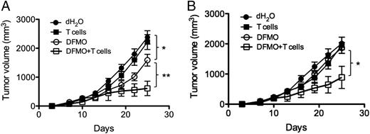 FIGURE 8. DFMO augments the efficacy of adoptive T cell therapy. (A) Mice were s.c. injected with 106 B16-SIY cells (five mice per group). DFMO was administered as a 1% solution in drinking water starting 1 d after tumor injection. Mice fed with dH2O without DFMO were used as controls. Seven days after tumor inoculation, activated SIY-specific 2C CD8+ T cells were i.v. injected into tumor-bearing mice. (B) Mice were s.c. injected with 106 B16F10 cells (five mice per group). DFMO was administered as a 1% solution in drinking water starting 7 d after tumor injection. Mice fed with dH2O without DFMO were used as controls. Activated gp100-specific Pmel CD8+ T cells were i.v. injected into tumor-bearing mice on the same day. Tumor volumes were measured every 3 d. Data (mean ± SEM) are representative of two independent experiments. *p < 0.05, **p < 0.01.