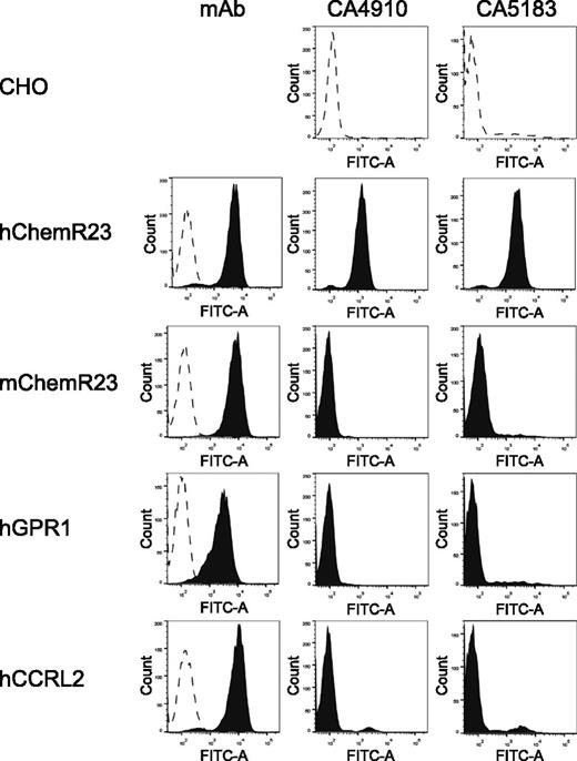 FIGURE 1. Assessment of nanobody specificity. The specificity of nanobodies was investigated by FACS using WT CHO cells (dashed lines) and CHO cells expressing human and mouse ChemR23 or the related human receptors GPR1 and CCRL2 (filled graphs). Cells were incubated with a reference mouse mAb for each receptor (left panels) and the nanobodies CA4910 (middle panels) and CA5183 (right panels). Bound Abs were detected with FITC-conjugated secondary Abs. The data are representative of three independent experiments.