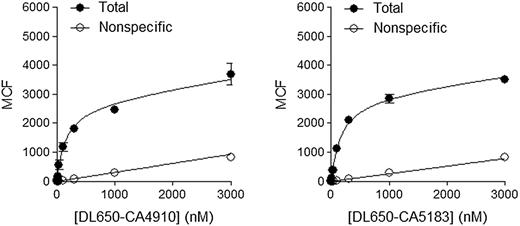 FIGURE 3. Saturation-binding experiments. CHO cells expressing (total binding) or not expressing (nonspecific binding) ChemR23 were incubated with increasing concentrations of DyLight 650–conjugated CA4910 (left panel) or CA5183 (right panel). MCF was evaluated by FACS, and binding parameters were calculated from saturation curves. Results are the mean ± SEM of three independent experiments performed in duplicate.