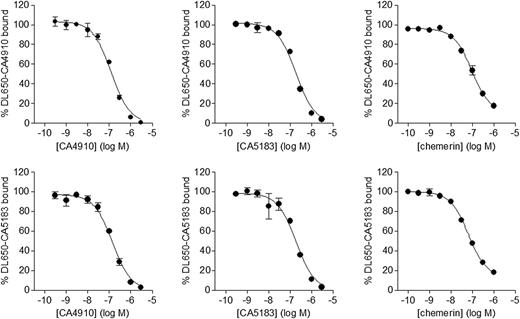FIGURE 4. Competitive binding of nanobodies. Binding of DyLight 650–conjugated CA4910 (upper panels) and CA5183 (lower panels, 10 nM) on CHO cells expressing ChemR23 was tested in the presence of increasing concentrations of CA4910 (left panels), CA5183 (middle panels), or chemerin (right panels). Results are the mean ± SEM of three independent experiments performed in duplicate.