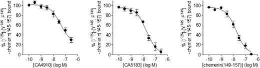 FIGURE 5. Chemerin-9 competition-binding experiments. The ability of nanobodies to compete with the binding of a radioiodinated peptide tracer was assessed. Competition binding was performed on CHO cells expressing ChemR23, using [125I]-[Y145,F149]-chemerin(145–157) as tracer and increasing concentrations of CA4910 (left panel), CA5183 (middle panel), or chemerin(149–157) (right panel) as competitors. Results are the mean ± SEM of three independent experiments performed in duplicate.