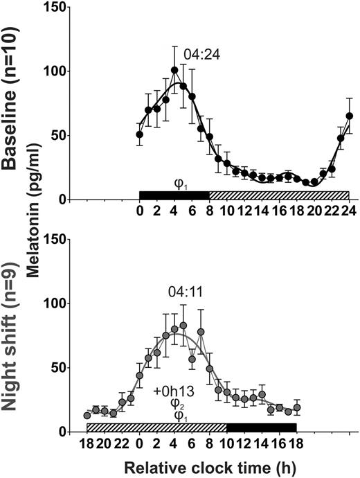 FIGURE 5. Circadian rhythms of plasma melatonin in baseline and night shift conditions. Mean levels (± SEM) and group harmonic regression of plasma melatonin (pg/ml). See the legend for Fig. 2 for details.