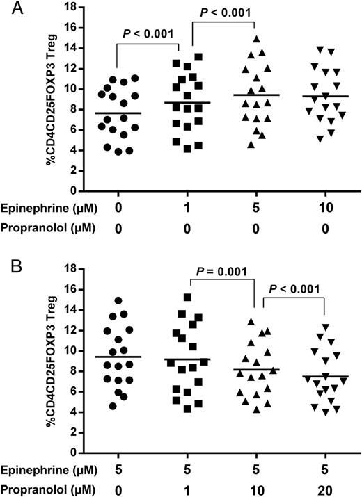 FIGURE 8. Propranolol treatment attenuated the E-induced increase in Treg frequency in vitro. PBMCs were plated at 106 cells/ml and stimulated with anti-CD3/CD28 plus 100 U/ml human rIL-2 in 24-well plates in the presence of increasing concentrations of E (0, 1, 5, 10 μM) (A), or in the presence of 5 μM E plus varying doses of propranolol (1, 10, 20 μM) (B) for 3 d. Thereafter, PBMCs were washed and expanded for another 4 d with anti-CD3/CD28 plus 100 U/ml IL-2. On day 7, PBMCs were harvested to estimate the proportion of CD4+CD25+FOXP3+ Tregs using flow cytometry. Data are presented as the mean ± SD of three independent experiments.